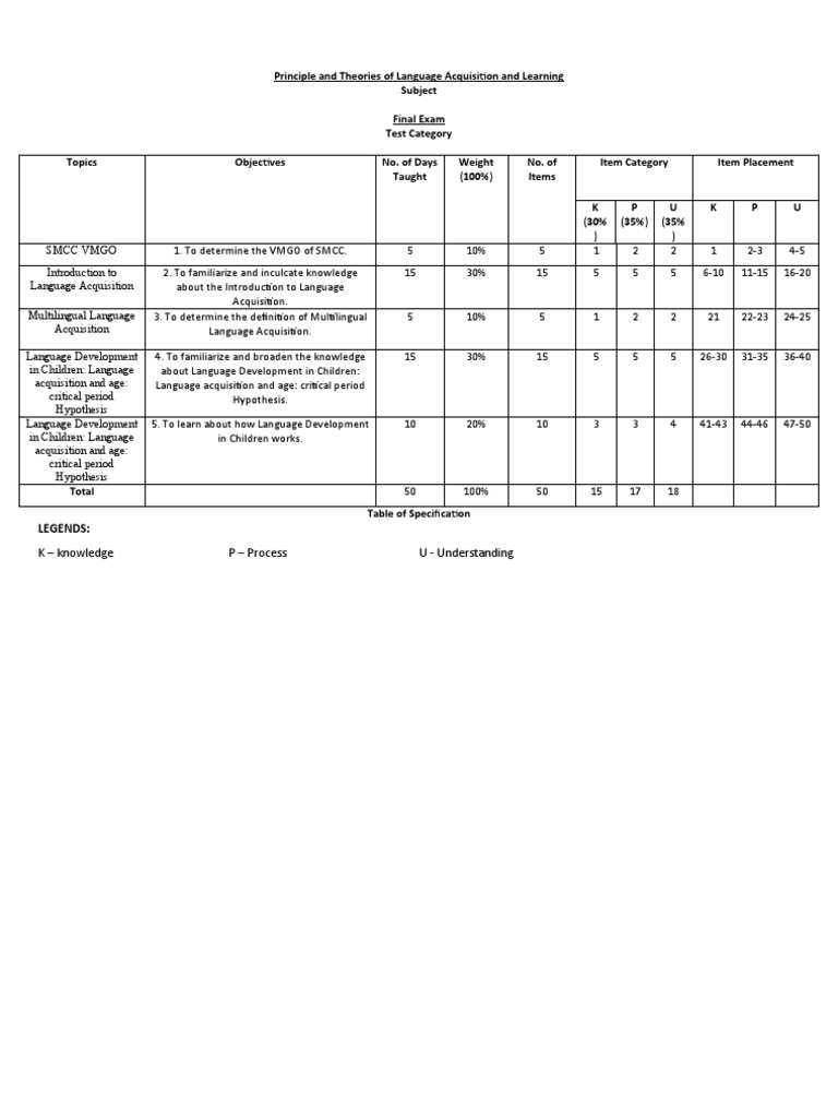Language Acquisition Exam Guide | PDF | Language Acquisition | Language ...