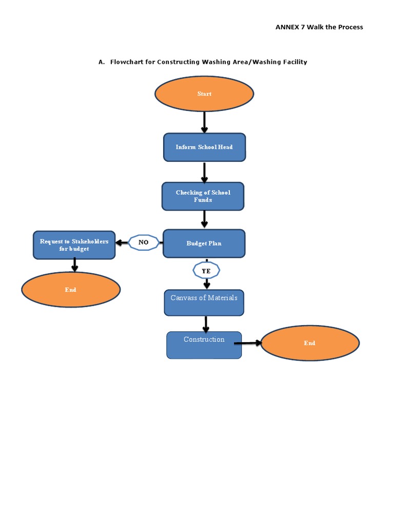 Annex 7 SIP Process Flowchart | PDF