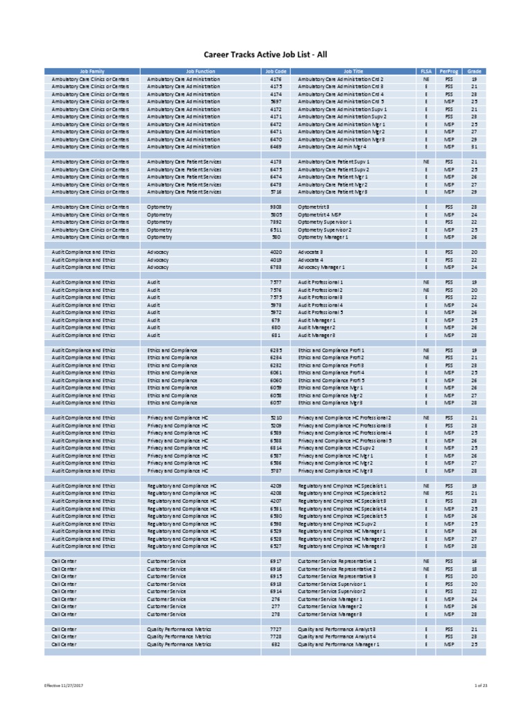 Job Titles and Codes for Healthcare Roles | PDF | Clinic | Pharmacy