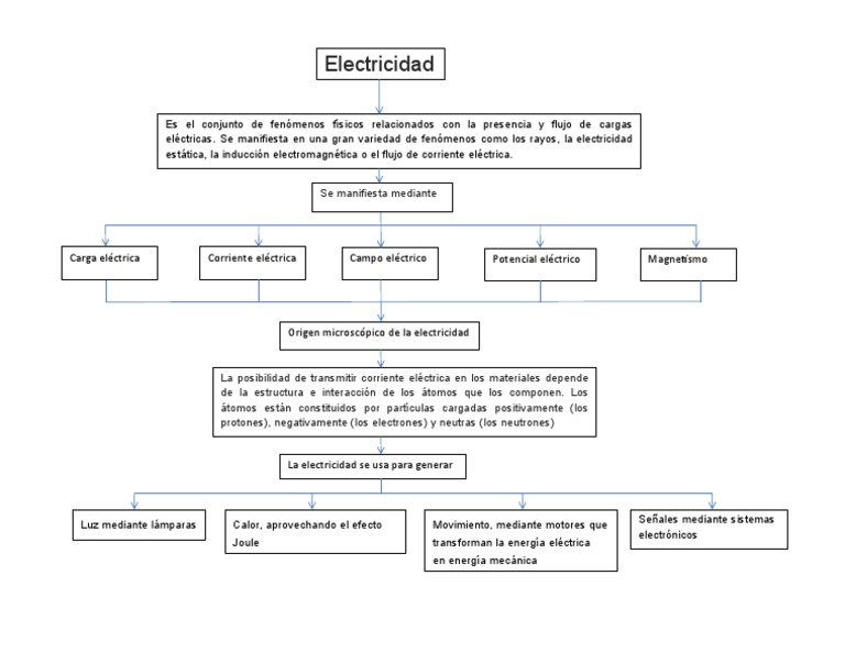 Mapa conceptual de la electricidad | PDF