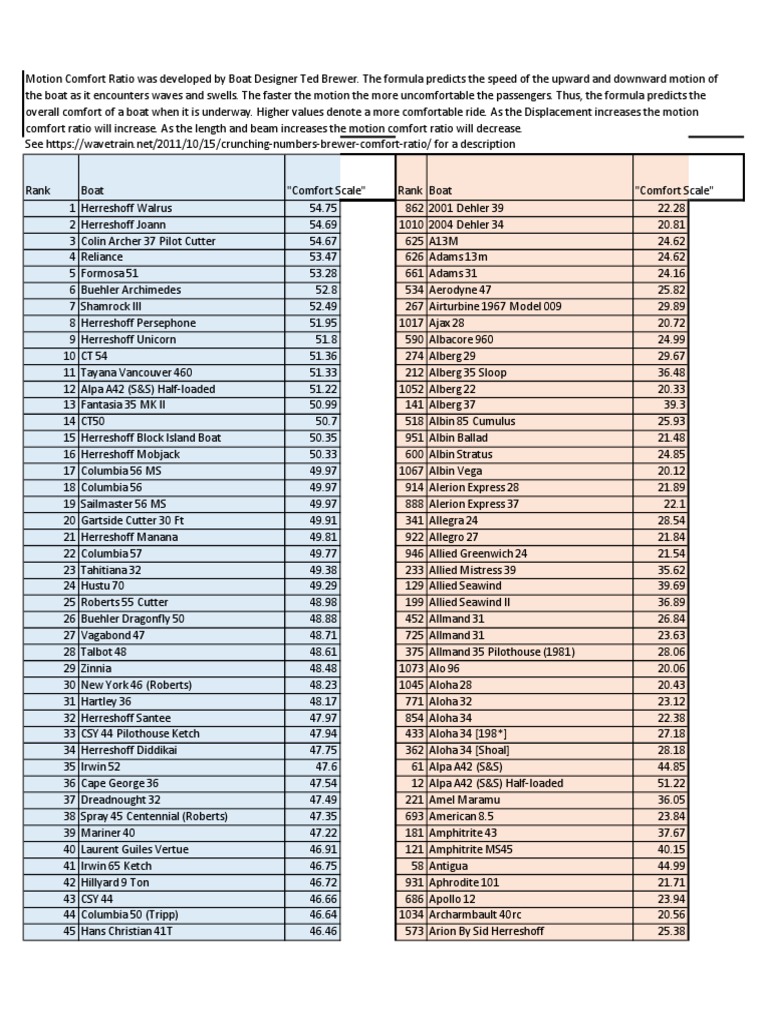 Sailing Yacht Comfort Scale PDF Boats Sailboats