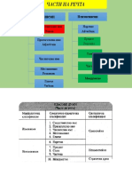 Части на речта