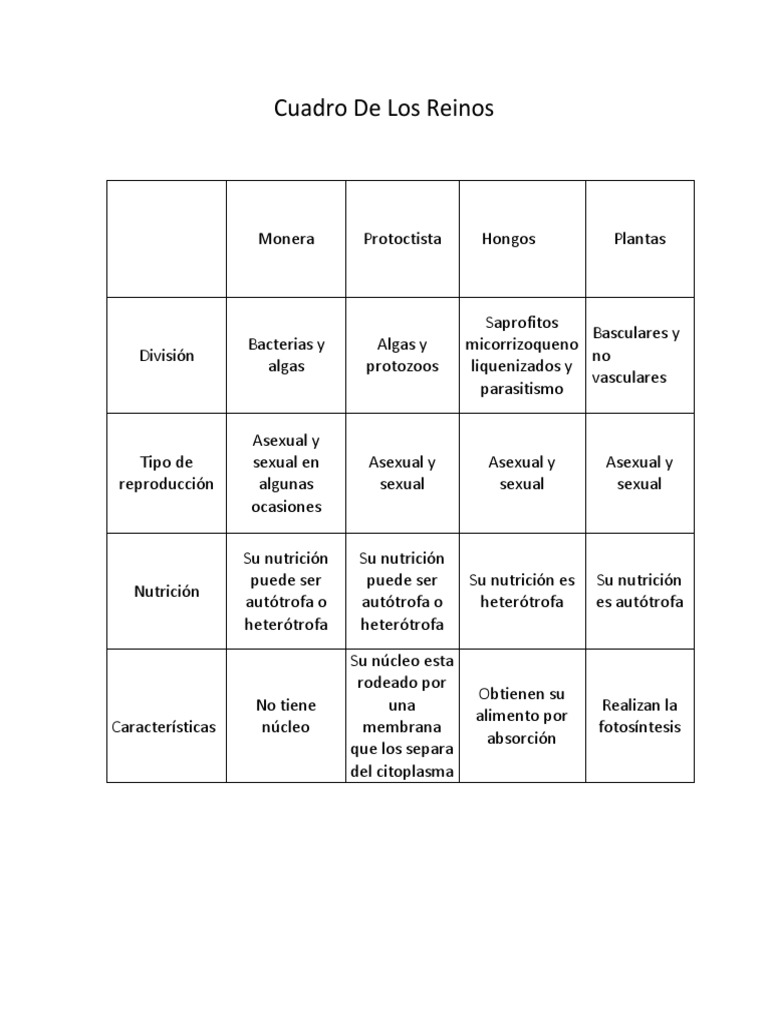 Cuadro de Los Reinos | PDF