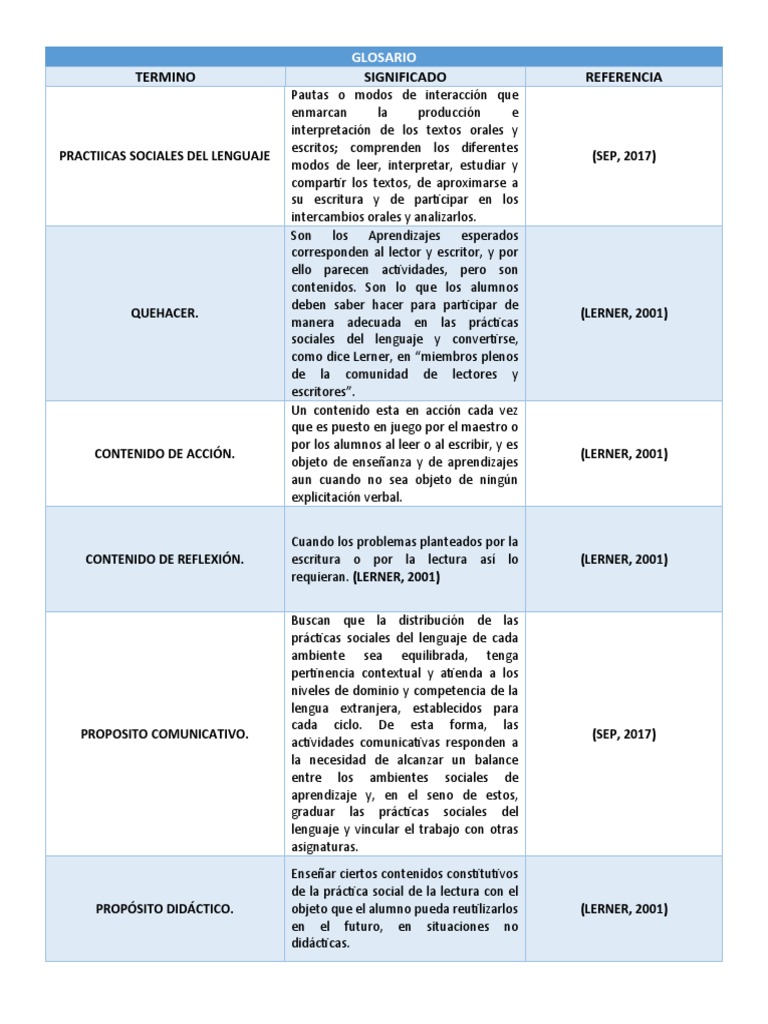 Glosario de Prácticas del Lenguaje | PDF | Comprensión lectora ...
