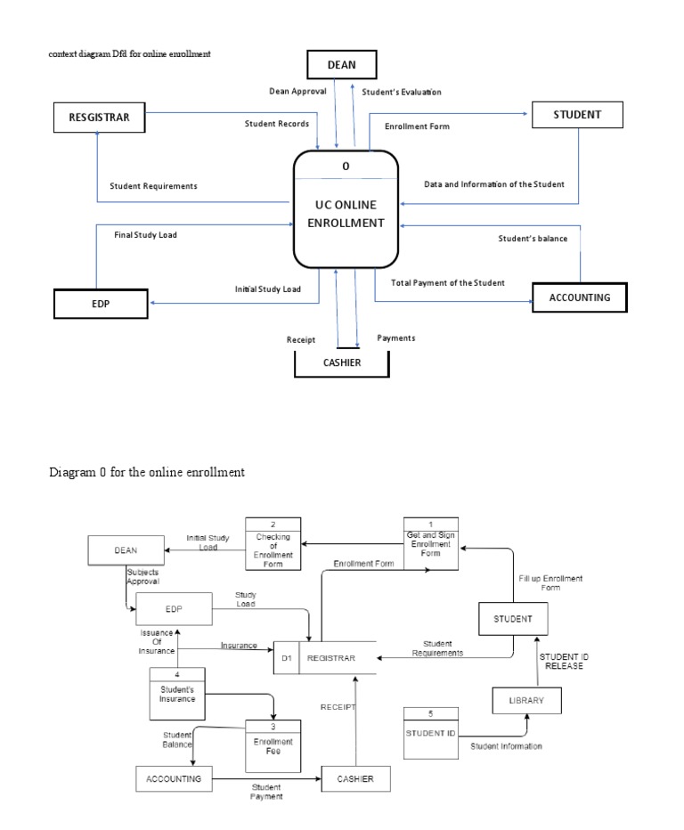Online Enrollment Context Diagram DFD | PDF