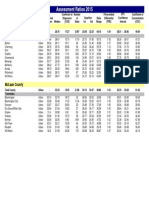 2015 Sales Assessment Ratios