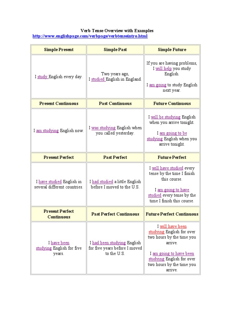 Verb Tense Guide with Examples | PDF | Grammatical Tense | Linguistic ...