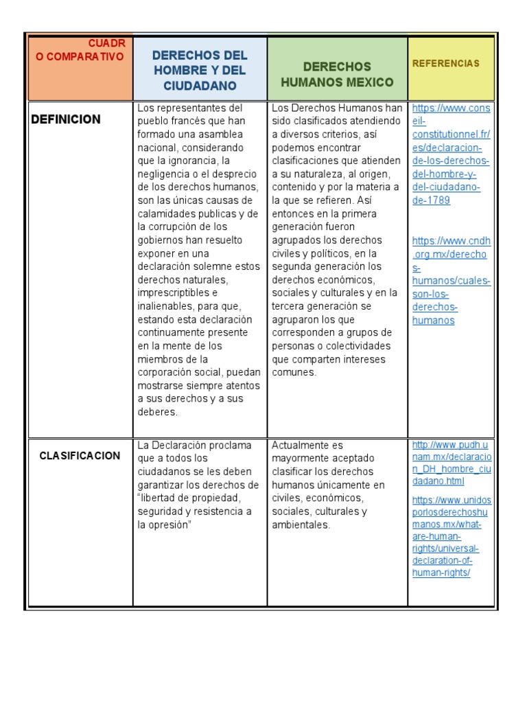 Cuadro Comparativo de Derechos Humanos | PDF | Libertad | Derechos