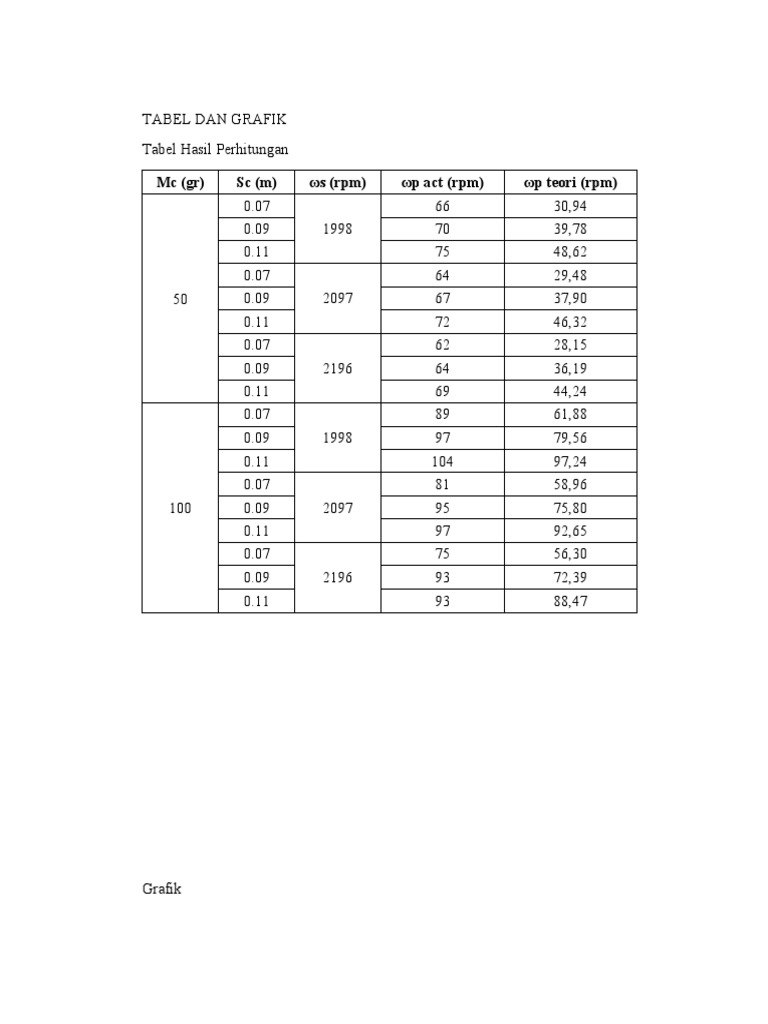 Tabel dan Grafik Perhitungan RPM | PDF