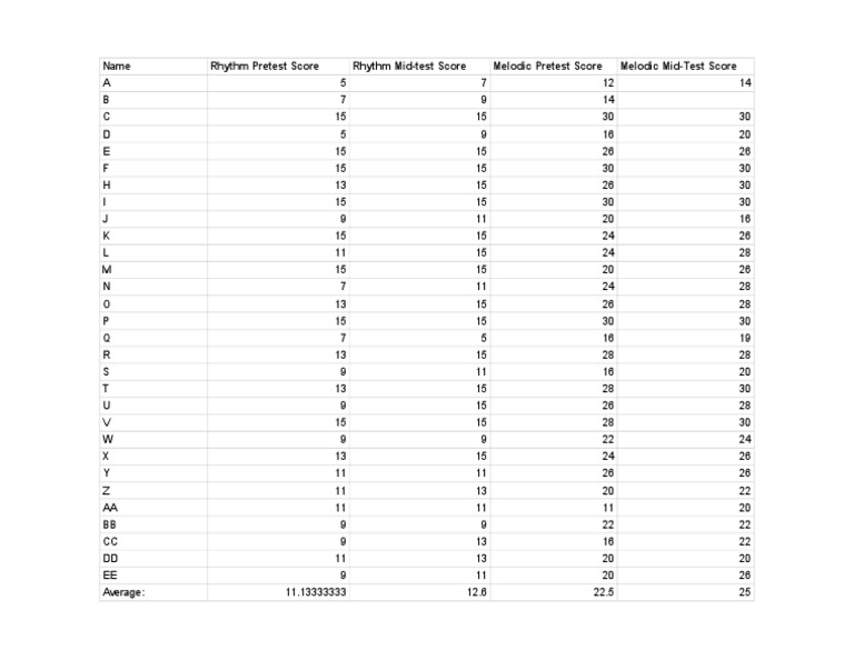 Rhythm and Melodic Test Scores Analysis | PDF