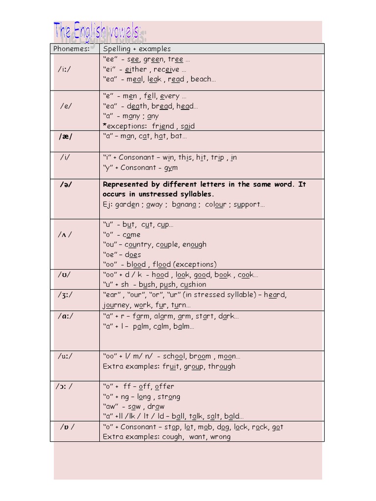 Ə/ Represented by Different Letters in The Same Word. It Occurs in ...