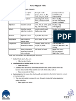 Parts of Speech Table.pdf