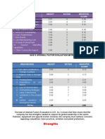 Strengths: Strength Weight Rating Weighted Score