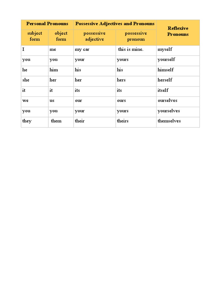 Pronouns: Types and Usage Guide | PDF
