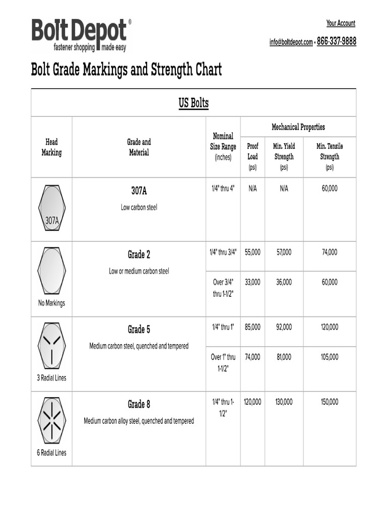 Bolt Depot - Bolt Grade Markings and Strength Chart | PDF