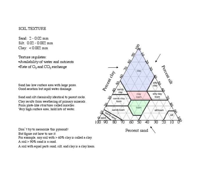 Using the Soil Triangle Effectively | PDF