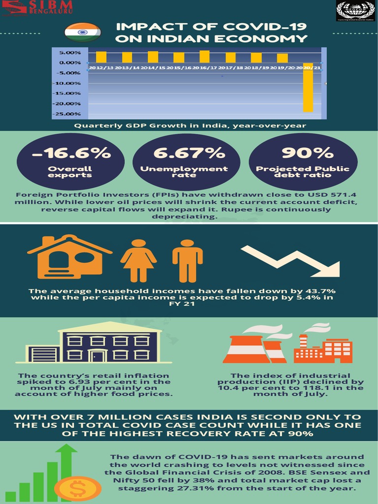 Impact of Covid-19 On Indian Economy | PDF | Economy Of India | Recession