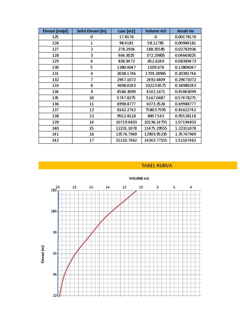 Elevasi dan Volume MDPL | PDF