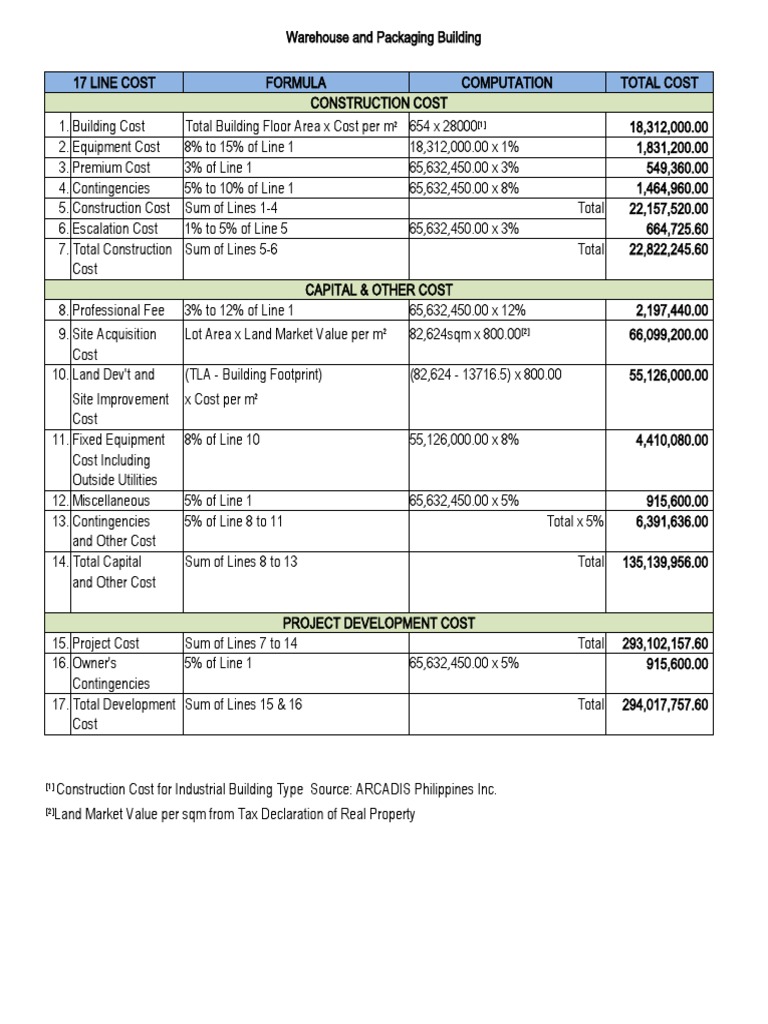 Construction Cost Breakdown | PDF | Economies | Business