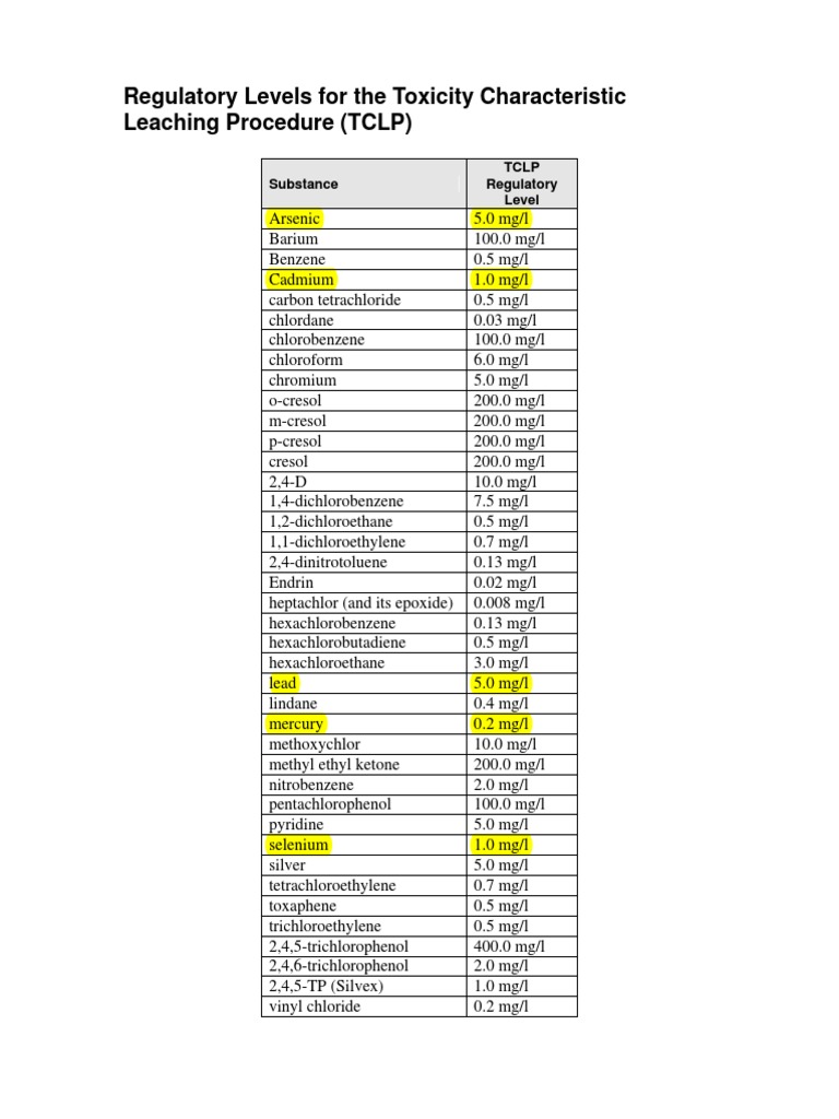 TCLP Levels PDF