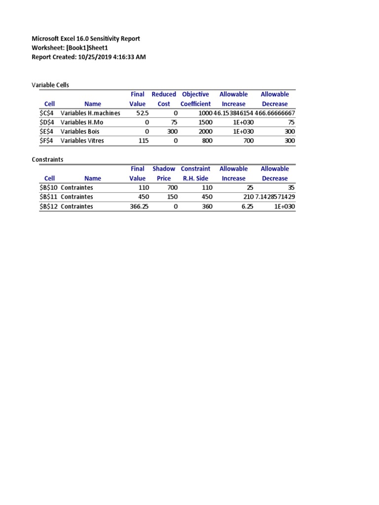 Final Reduced Objective Allowable Allowable Cell Name Value Cost ...