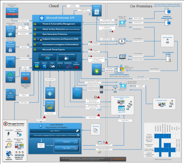 Microsoft Defender Advanced Threat Protection (ATP) Design | PDF ...