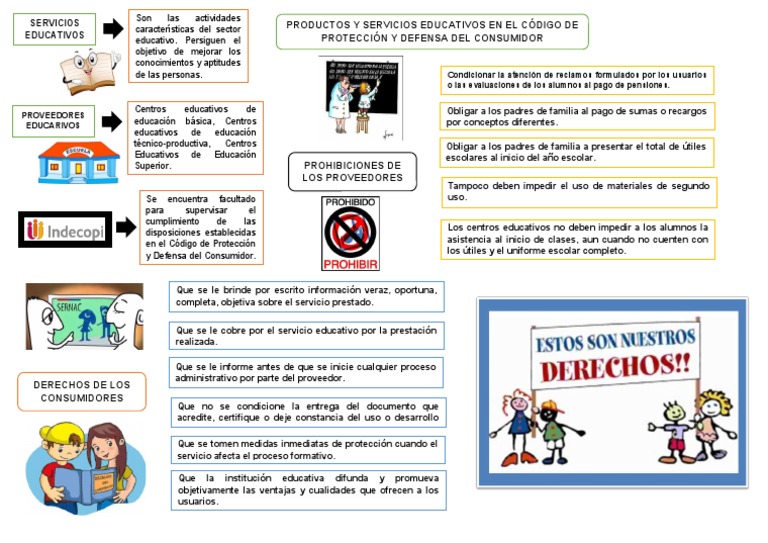 Infografía Derechos de Los Consumidores en El Código de Protección Al ...