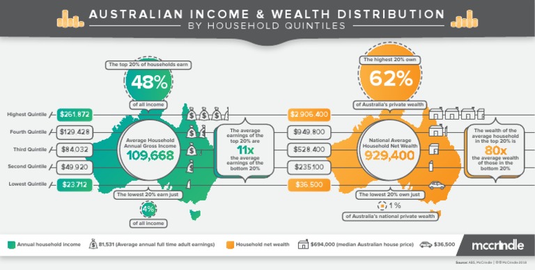 Australian Income & Wealth Distribution | PDF | Household Income In The ...