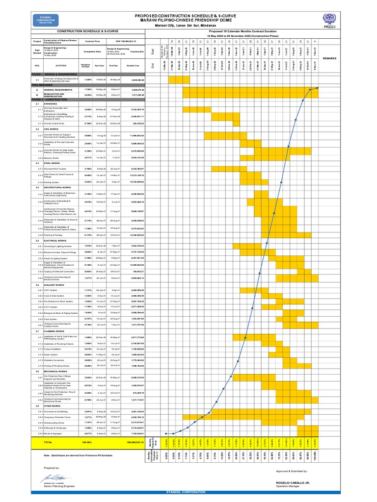 Marawi Friendship Dome Construction Schedule | PDF | Economic Sectors ...