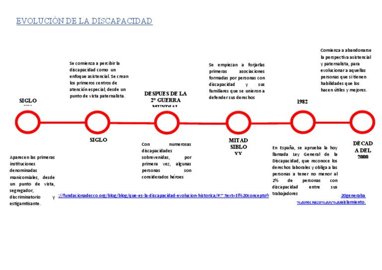 Evolución histórica de la discapacidad | PDF | Invalidez | Science