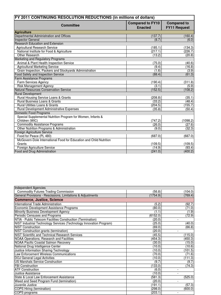 FY 2011 CONTINUING RESOLUTION REDUCTIONS (In Millions of Dollars) | PDF