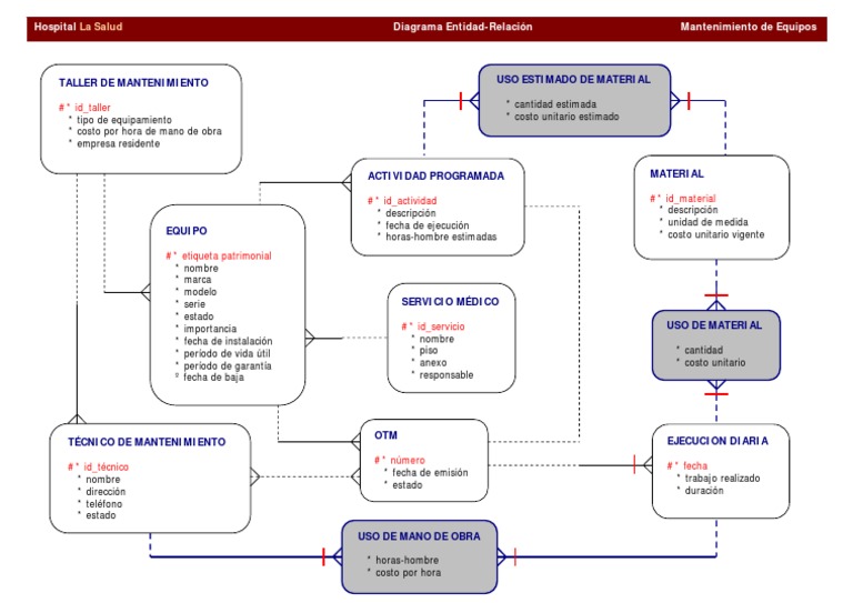 Diagrama Entidad-Relación | PDF | Bienestar | Medicina