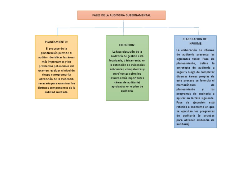 Fases de La Auditoria Gubernamental | PDF | Finanzas y dinero