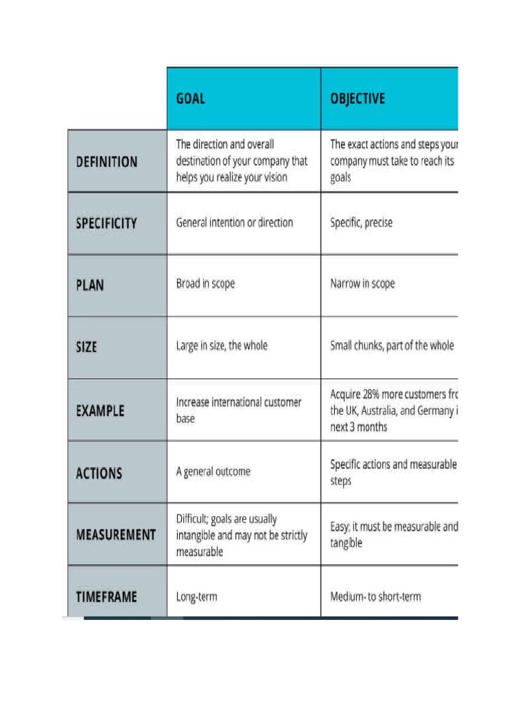 Difference Between Goal and Objective | PDF