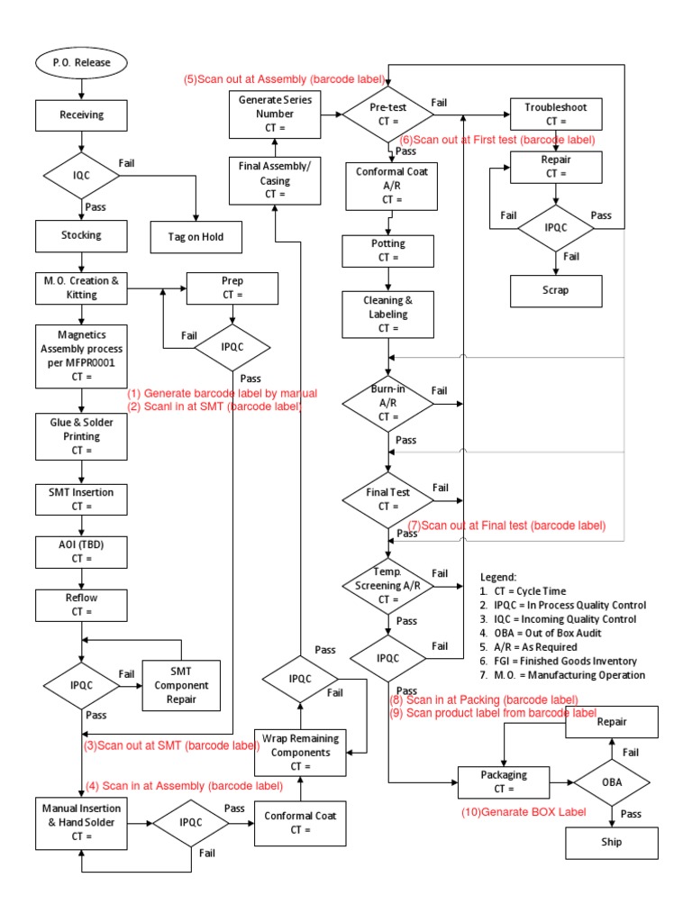 SMT Assembly Process Cycle Times | PDF | Electrical Engineering ...