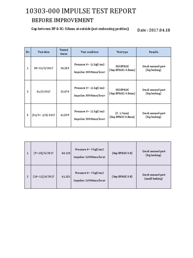Impulse Test Report Analysis | PDF