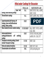 Coating Area Nodal Lab Participating Labs
