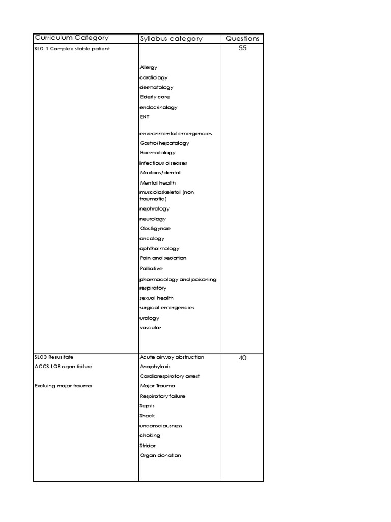 Curriculum Category Syllabus Category Questions 55: SLO 1 Complex Stable  Patient | PDF | Major Trauma | Health Sciences