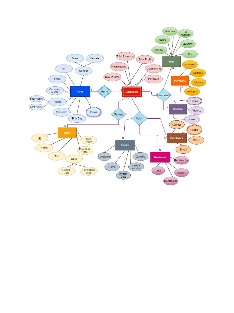 Diagram Use - Case, DFD, Er Diagram | PDF