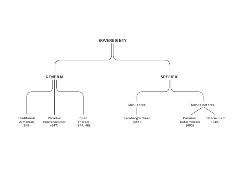 Sovereignty Chart | PDF