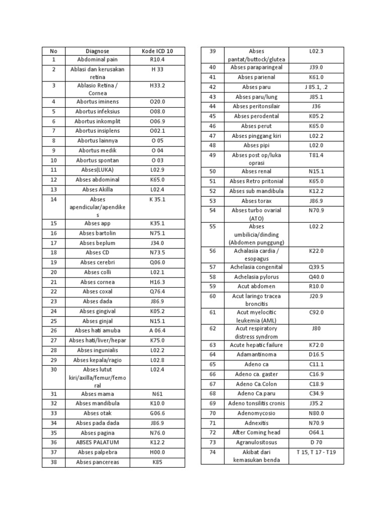 ICD-10 Diagnosis Codes List | PDF | Medical Specialties | Diseases And ...