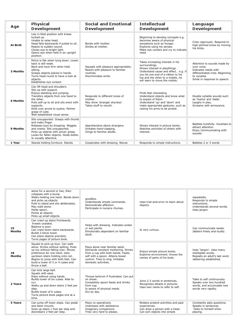Child Development Milestones by Age | PDF
