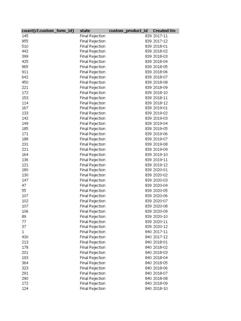 Monthly Final Rejection Counts | PDF