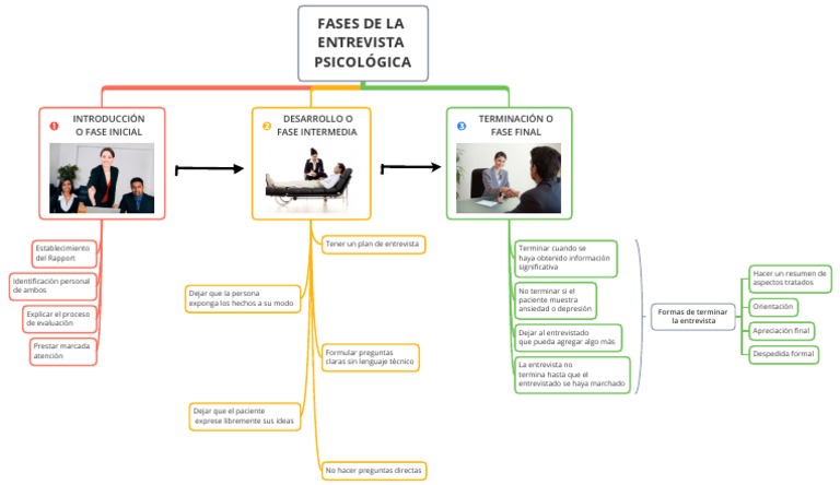 Fases de La Entrevista Psicológica | PDF | Psicología clínica ...