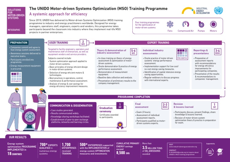 The UNIDO Motor-Driven Systems Optimization (MSO) Training Programme ...