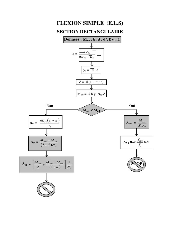 Organigrame-Poutre ELS | PDF