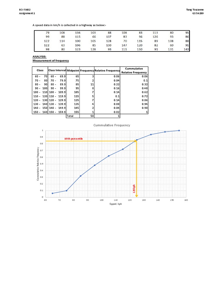 Highway Speed Data Analysis Report | PDF | Percentile | Median
