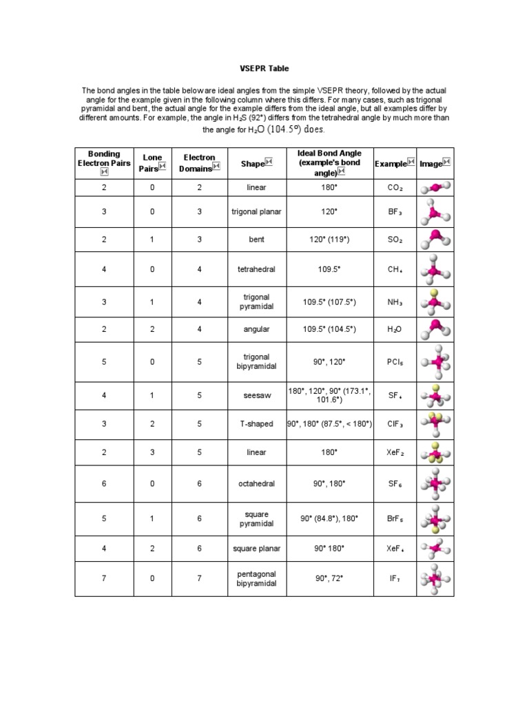 VSEPR Table: An Overview of Ideal and Actual Bond Angles Based on ...