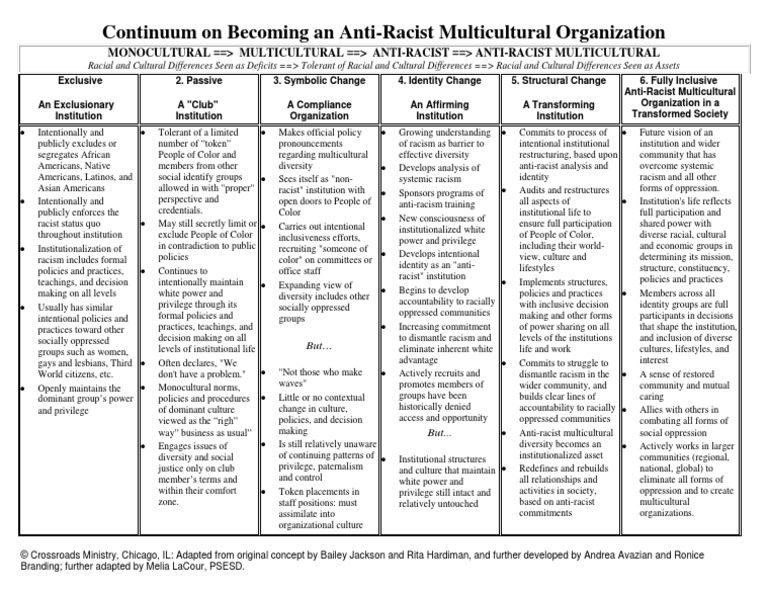 Continuum On Becoming An Anti-Racist Multicultural Organization | PDF ...