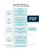 Process For Setting Up CELT-P / CELT-S Courses: Pre-Course